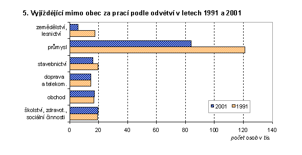 Graf 5. Vyjíždějící mimo obec za prací podle odvětví v letech 1991 a 2001